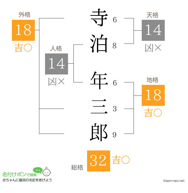 寺泊 年三郎さんの姓名判断結果