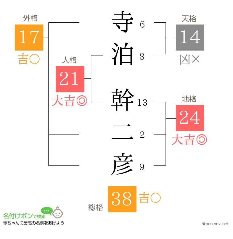 寺泊 幹二彦さんの姓名判断結果