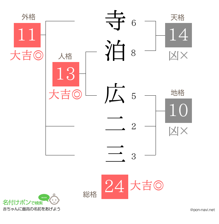 寺泊 広二三さんの姓名判断結果