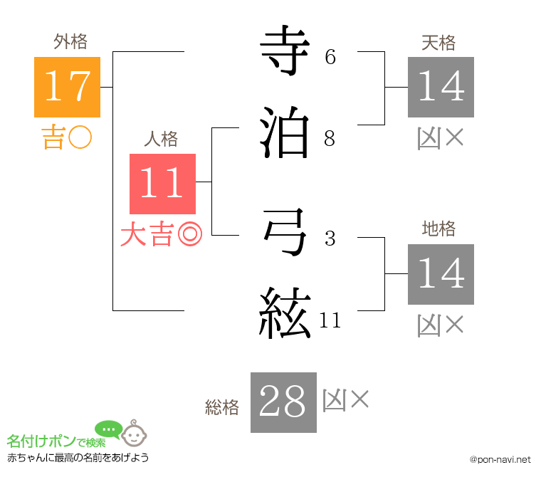 寺泊 弓絃さんの姓名判断結果