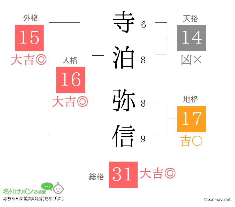 寺泊 弥信さんの姓名判断結果