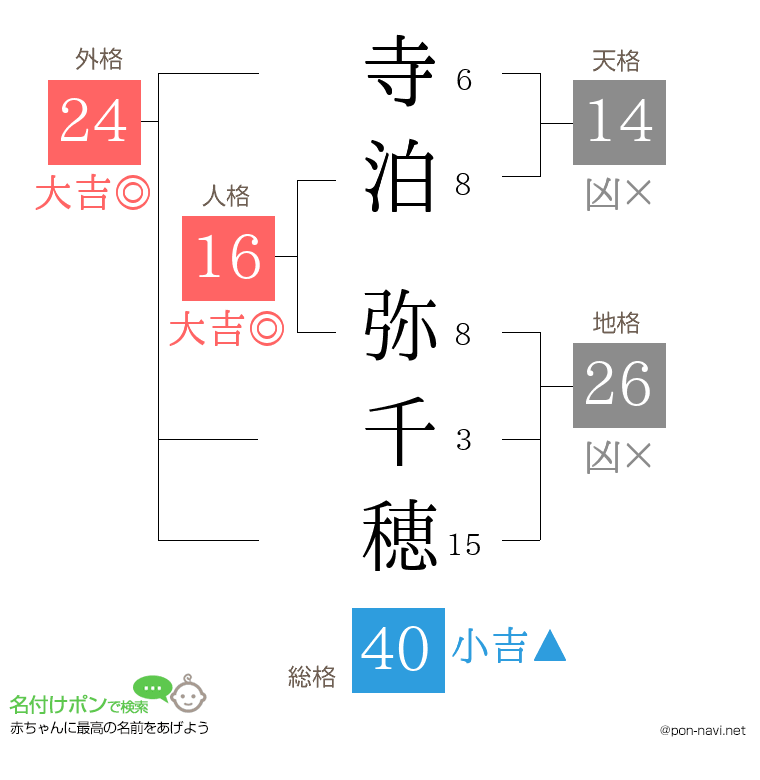 寺泊 弥千穂さんの姓名判断結果