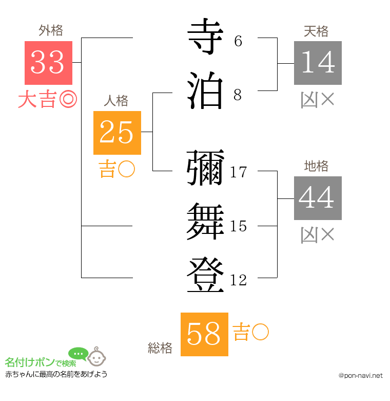 寺泊 彌舞登さんの姓名判断結果