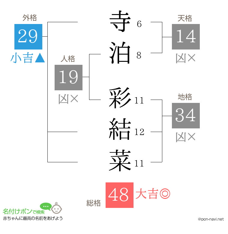 寺泊 彩結菜さんの姓名判断結果