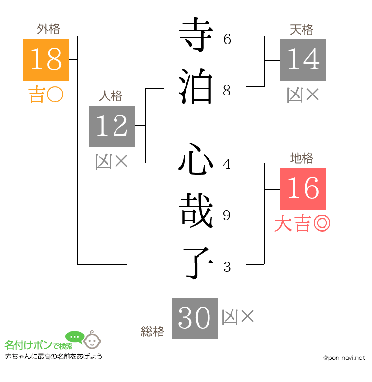 寺泊 心哉子さんの姓名判断結果