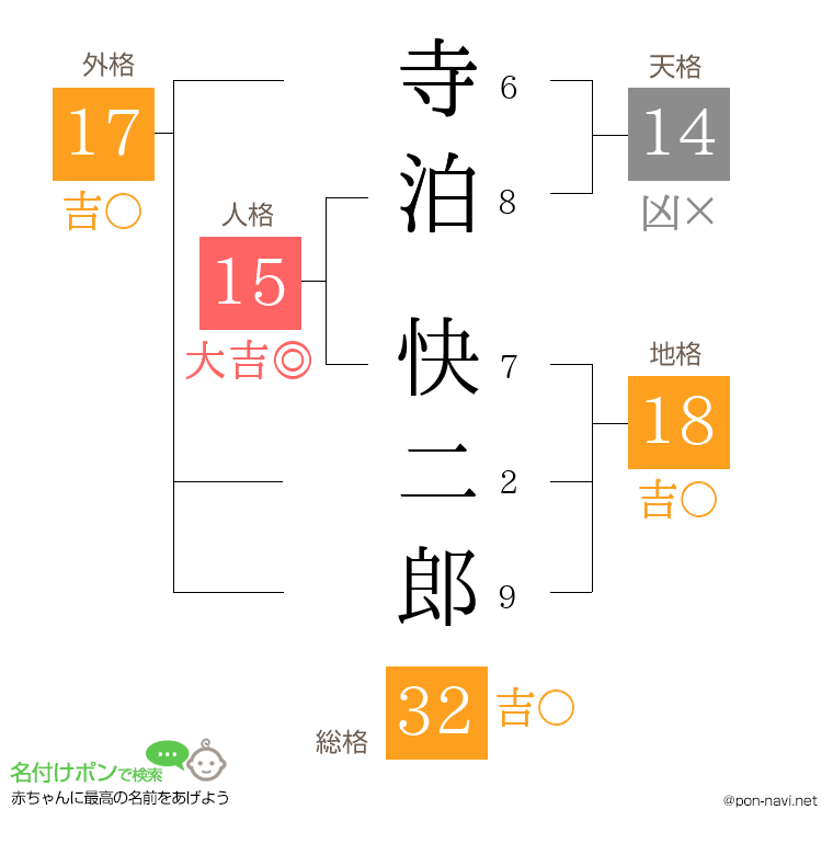 寺泊 快二郎さんの姓名判断結果