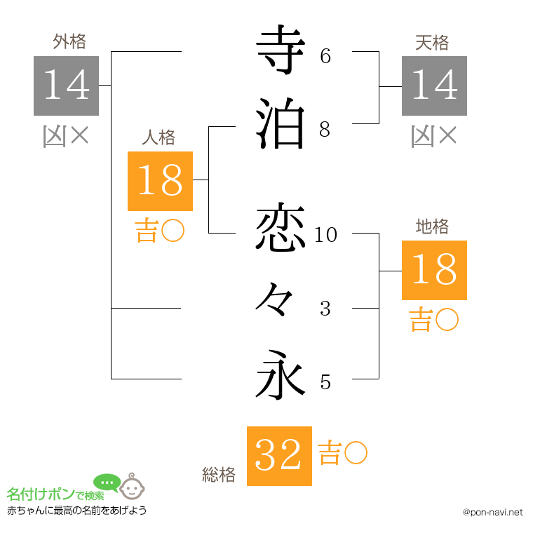 寺泊 恋々永さんの姓名判断結果