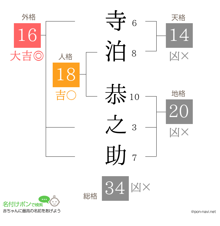寺泊 恭之助さんの姓名判断結果