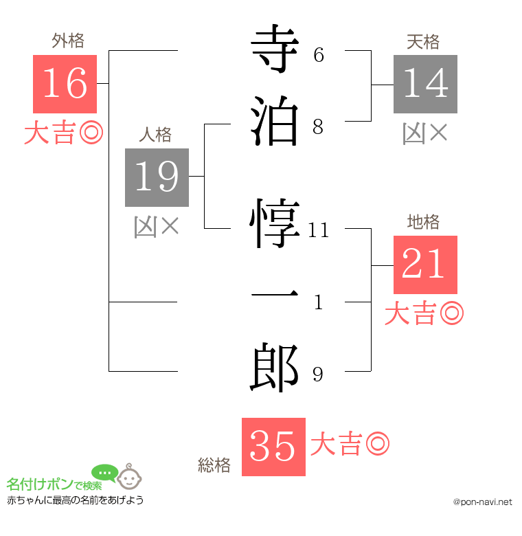 寺泊 惇一郎さんの姓名判断結果