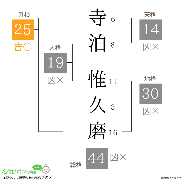 寺泊 惟久磨さんの姓名判断結果