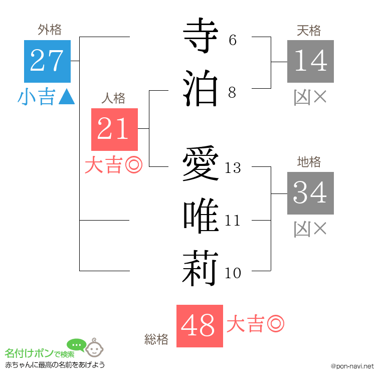寺泊 愛唯莉さんの姓名判断結果