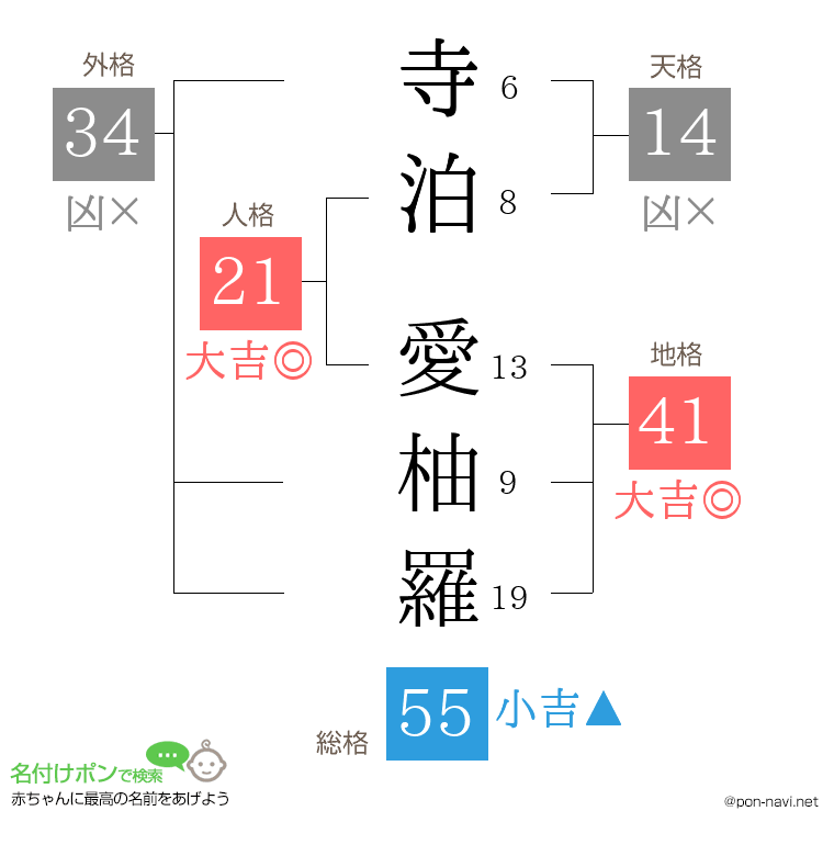 寺泊 愛柚羅さんの姓名判断結果