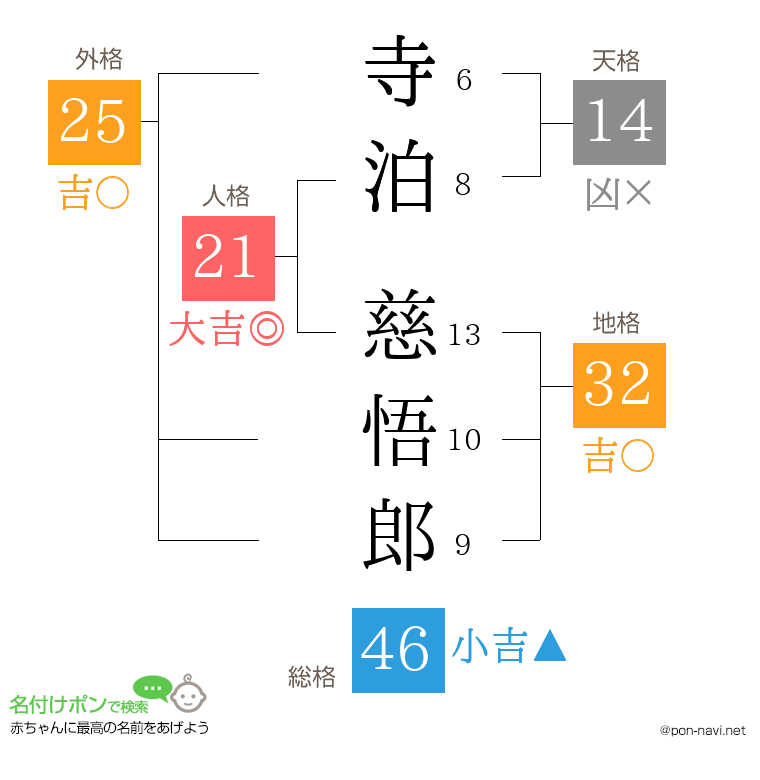 寺泊 慈悟郎さんの姓名判断結果