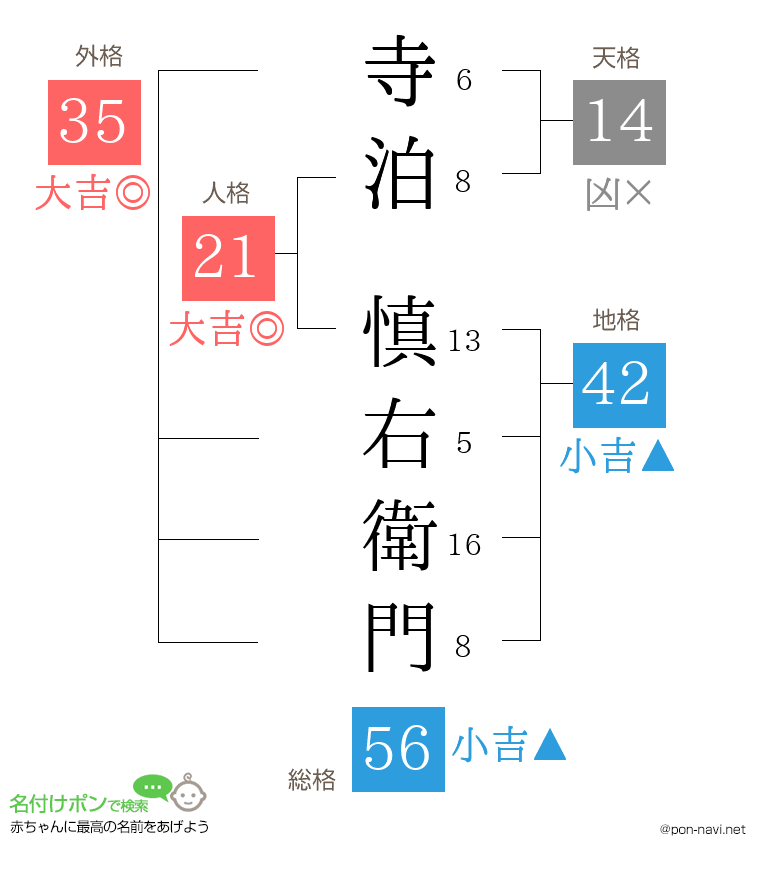 寺泊 慎右衛門さんの姓名判断結果