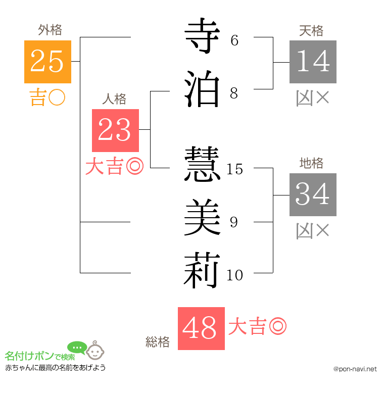寺泊 慧美莉さんの姓名判断結果