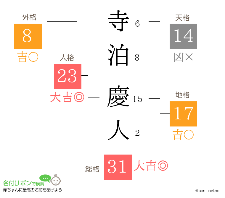 寺泊 慶人さんの姓名判断結果