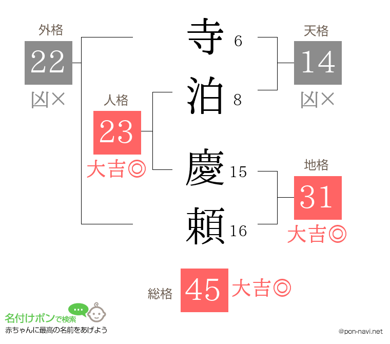 寺泊 慶頼さんの姓名判断結果