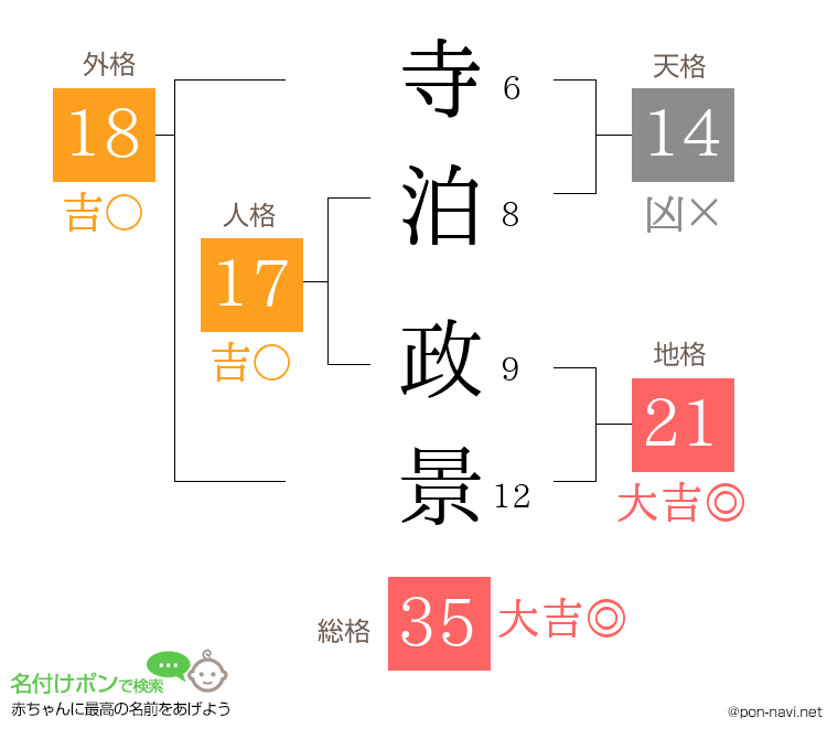 寺泊 政景さんの姓名判断結果