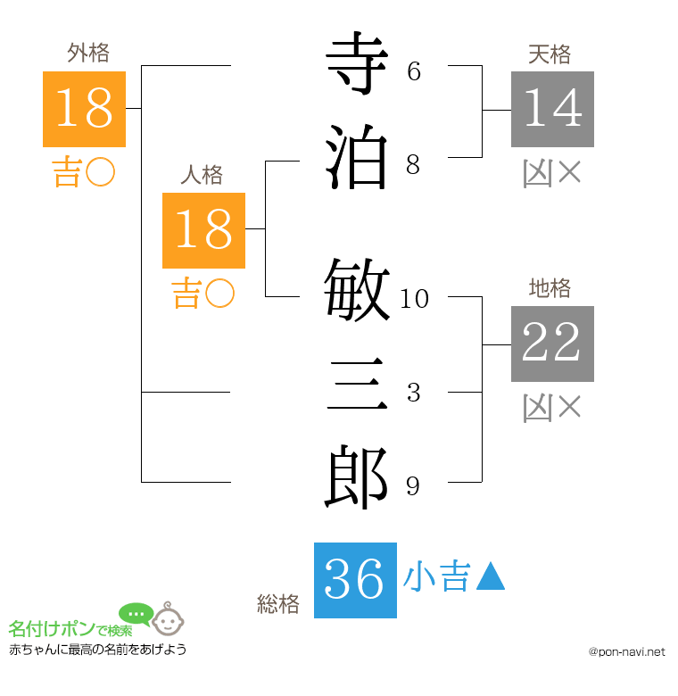 寺泊 敏三郎さんの姓名判断結果
