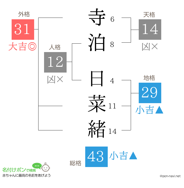 寺泊 日菜緒さんの姓名判断結果