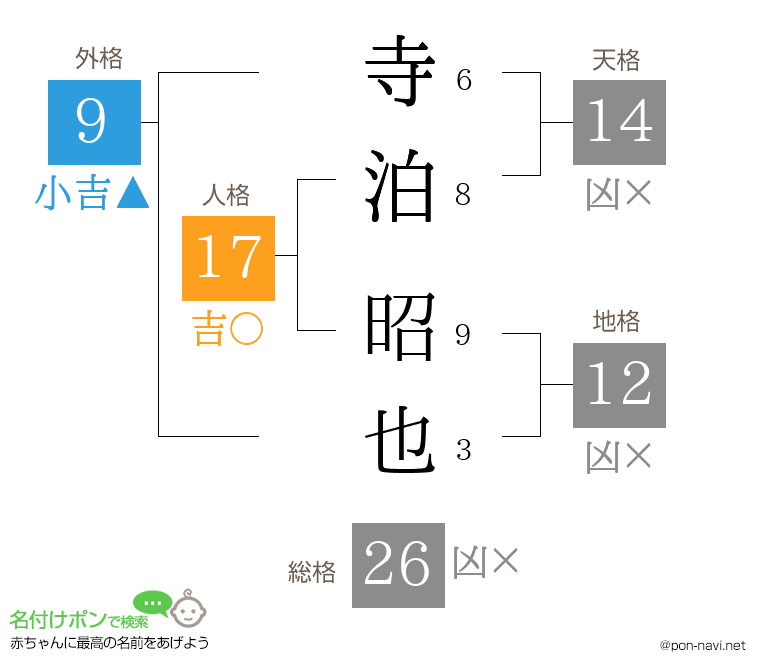 寺泊 昭也さんの姓名判断結果