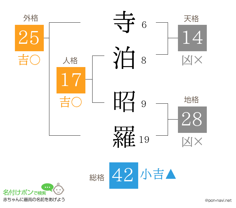 寺泊 昭羅さんの姓名判断結果