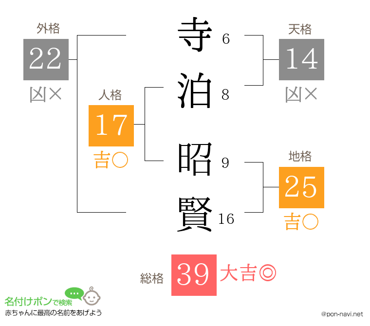寺泊 昭賢さんの姓名判断結果