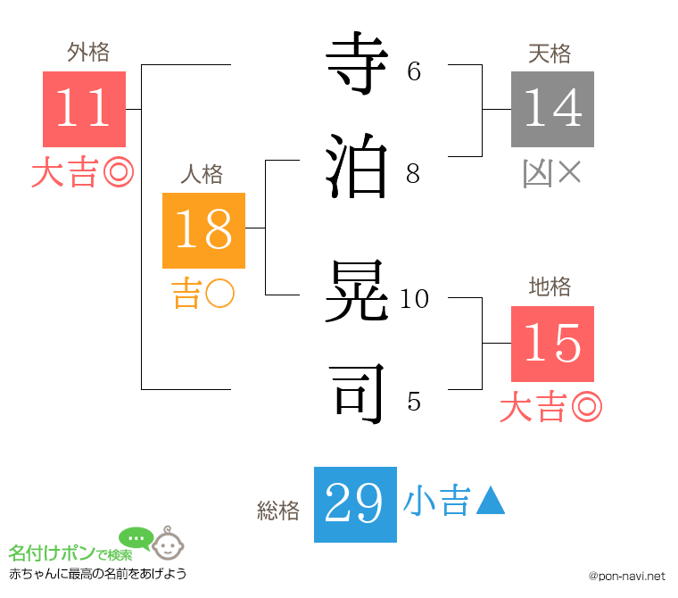 寺泊 晃司さんの姓名判断結果
