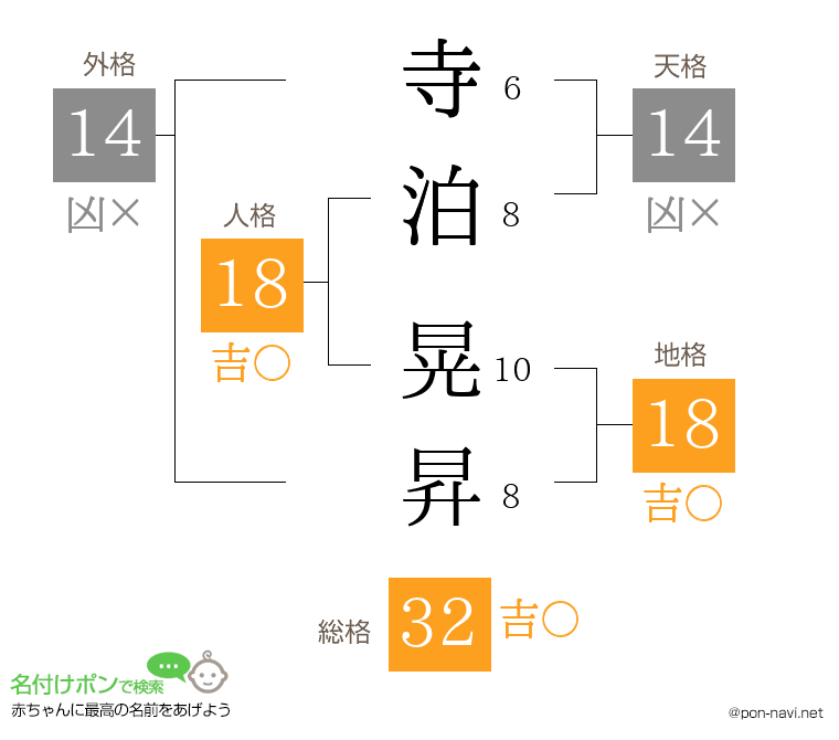 寺泊 晃昇さんの姓名判断結果