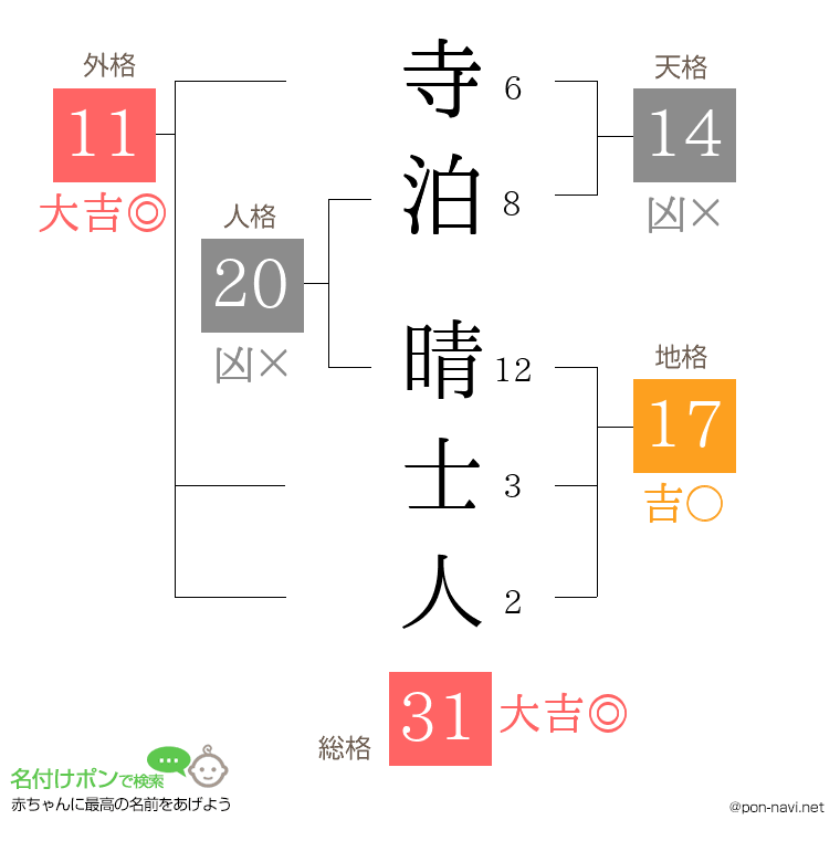 寺泊 晴士人さんの姓名判断結果