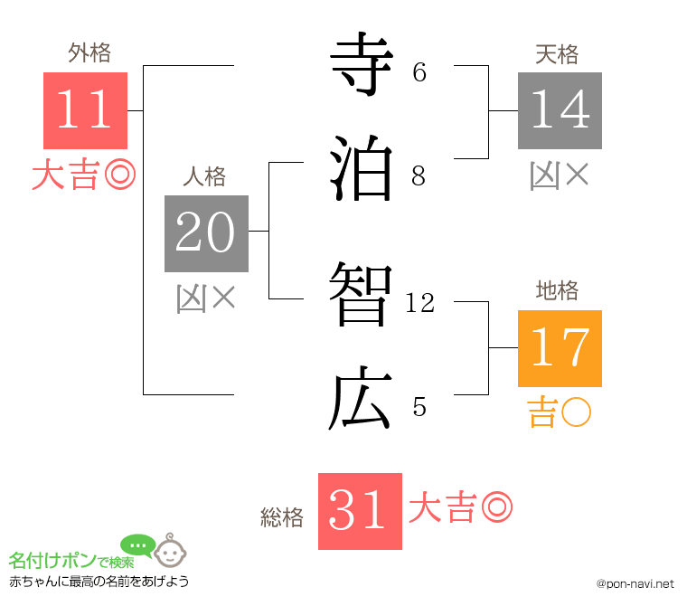 寺泊 智広さんの姓名判断結果
