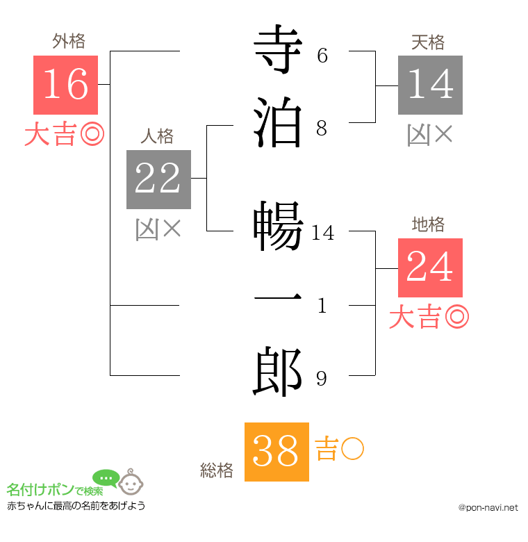 寺泊 暢一郎さんの姓名判断結果