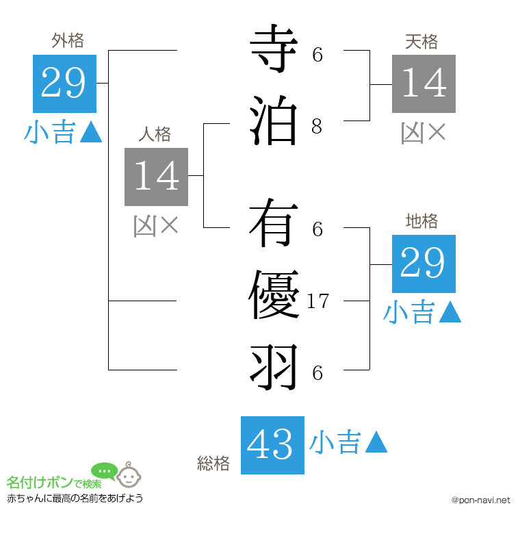 寺泊 有優羽さんの姓名判断結果