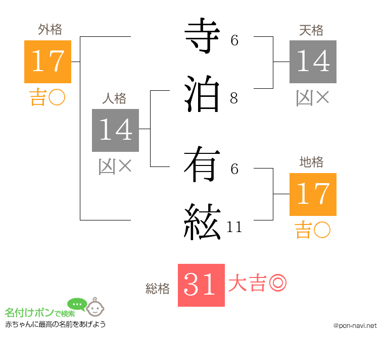 寺泊 有絃さんの姓名判断結果