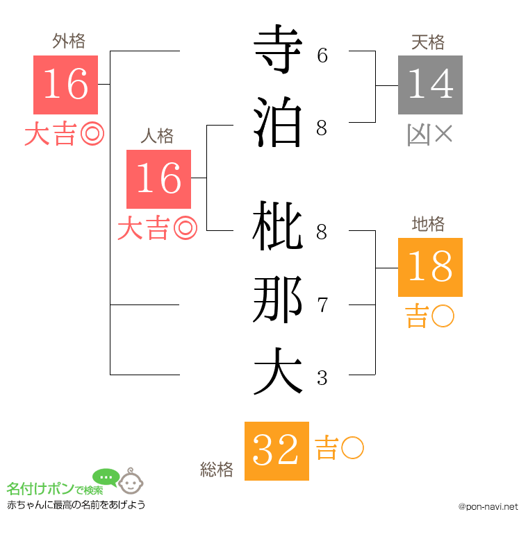 寺泊 枇那大さんの姓名判断結果