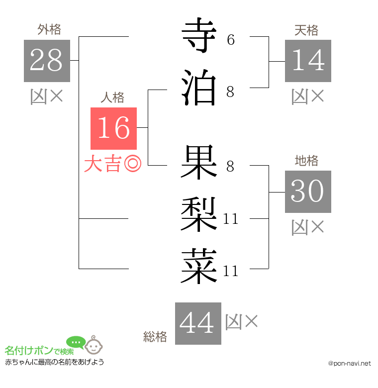 寺泊 果梨菜さんの姓名判断結果