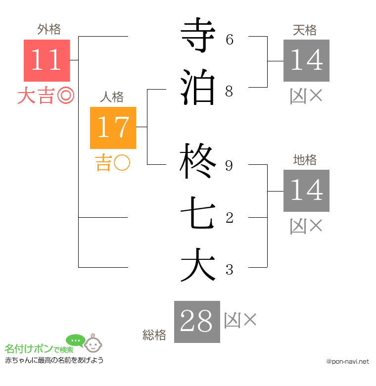 寺泊 柊七大さんの姓名判断結果