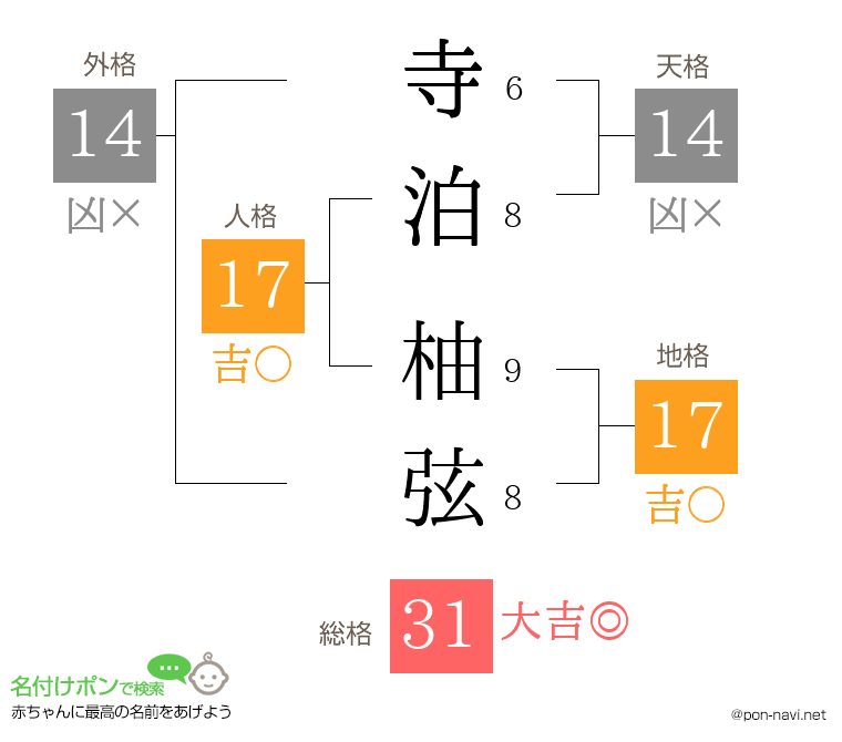 寺泊 柚弦さんの姓名判断結果
