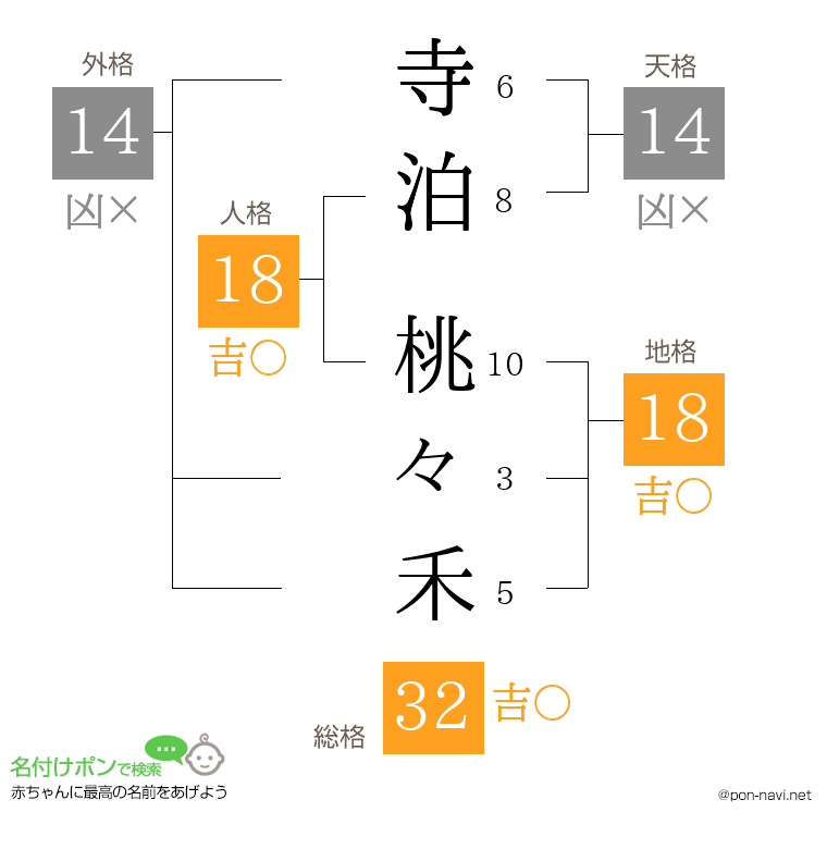 寺泊 桃々禾さんの姓名判断結果
