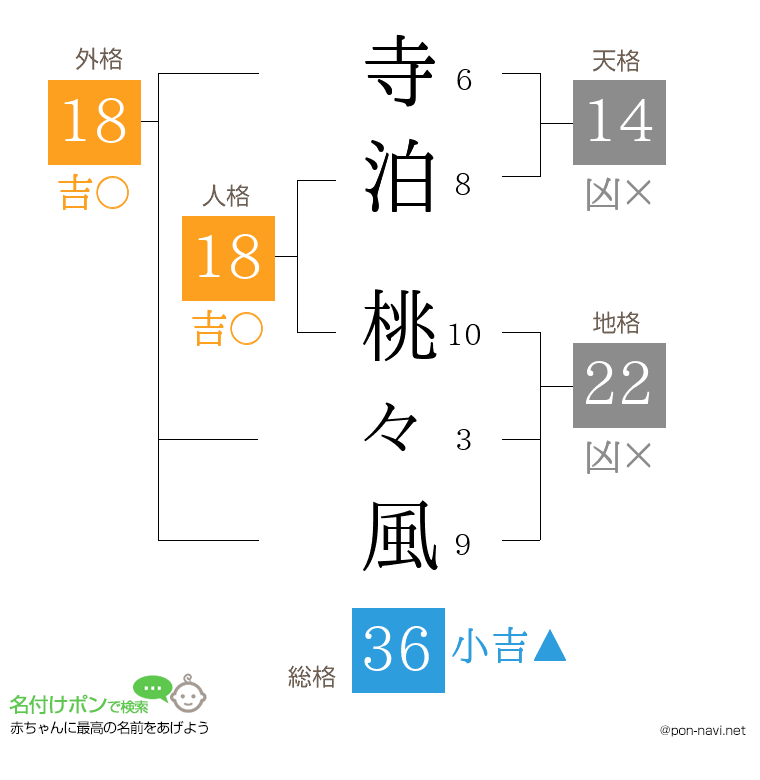 寺泊 桃々風さんの姓名判断結果