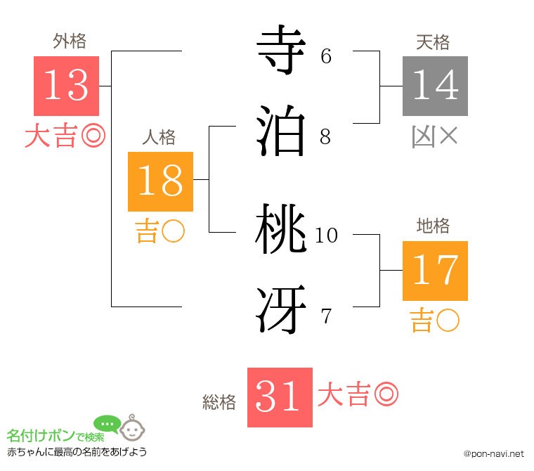 寺泊 桃冴さんの姓名判断結果