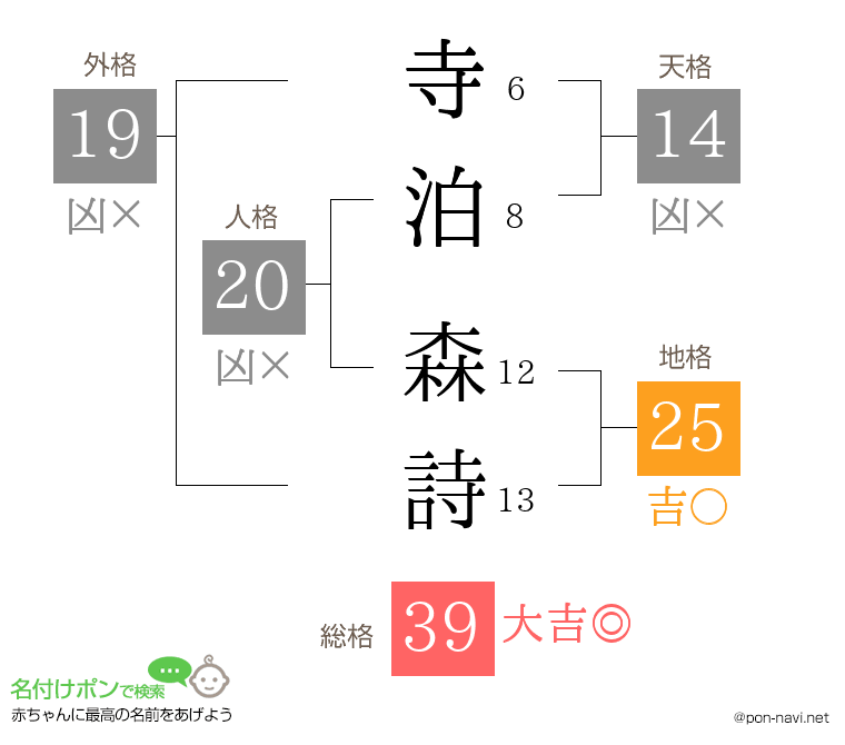 寺泊 森詩さんの姓名判断結果