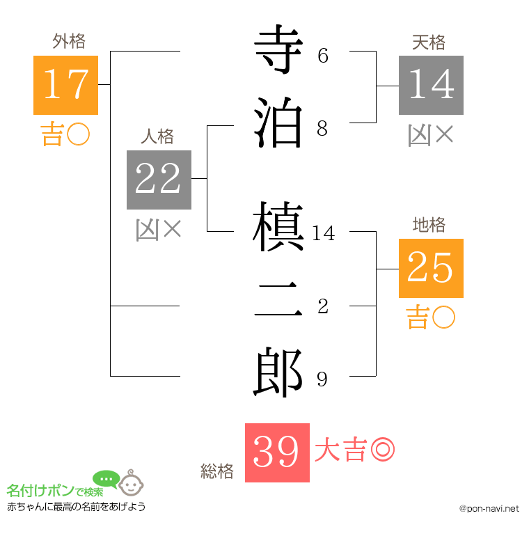寺泊 槙二郎さんの姓名判断結果