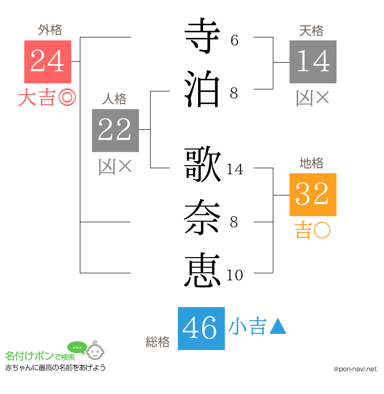 寺泊 歌奈恵さんの姓名判断結果