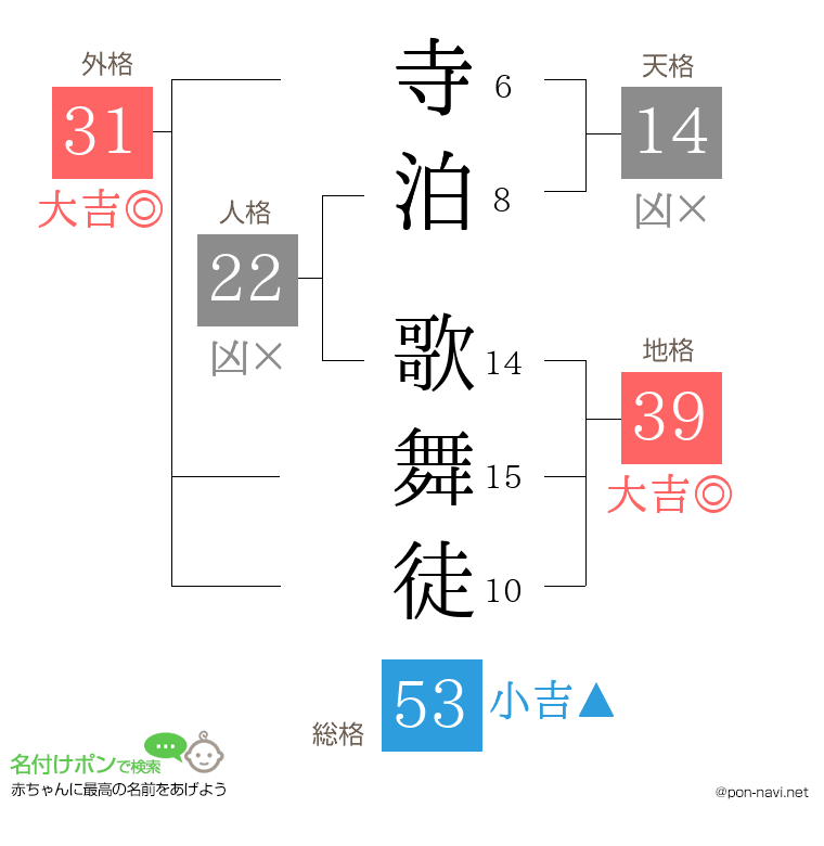 寺泊 歌舞徒さんの姓名判断結果
