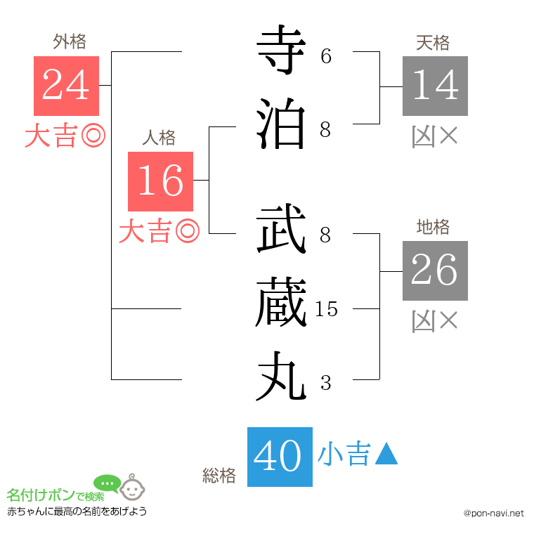 寺泊 武蔵丸さんの姓名判断結果
