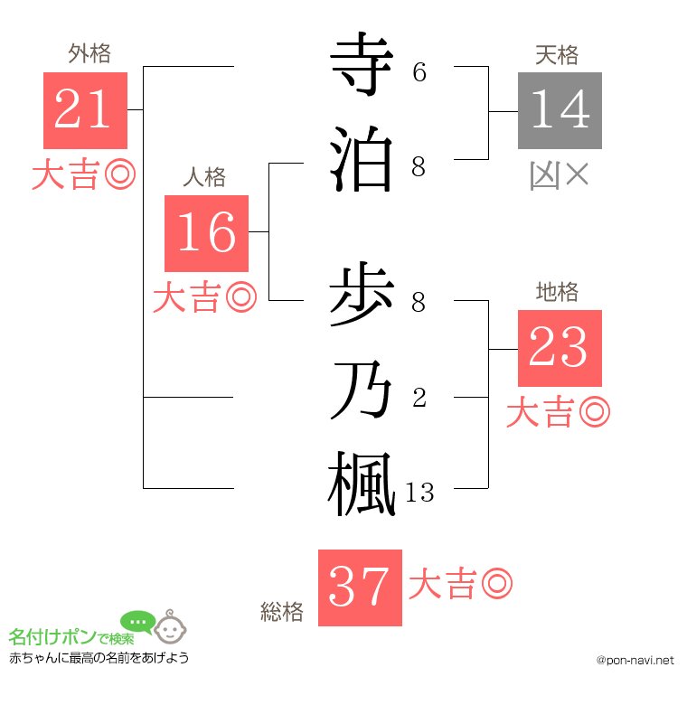 寺泊 歩乃楓さんの姓名判断結果