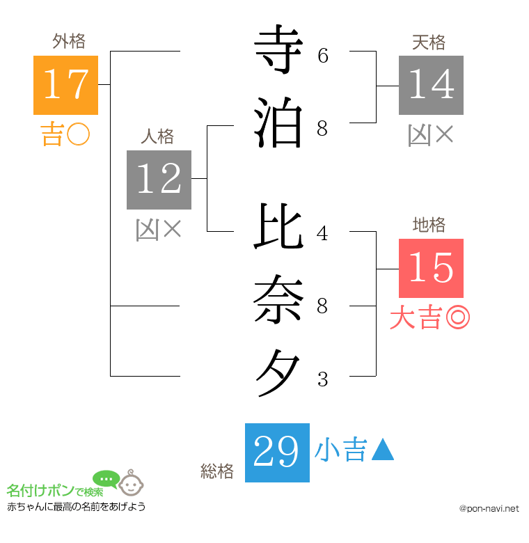 寺泊 比奈夕さんの姓名判断結果