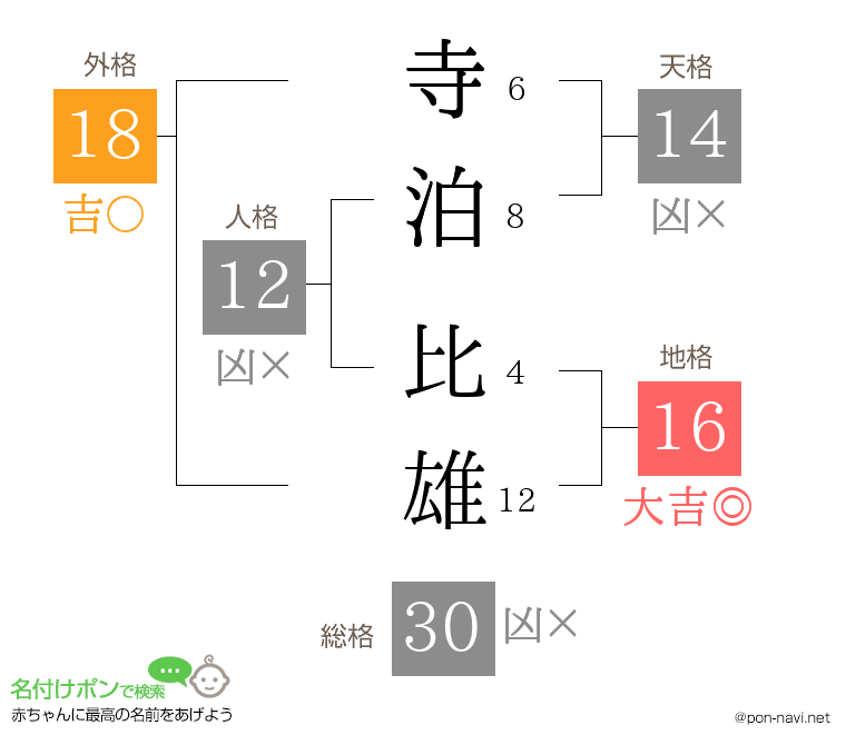 寺泊 比雄さんの姓名判断結果
