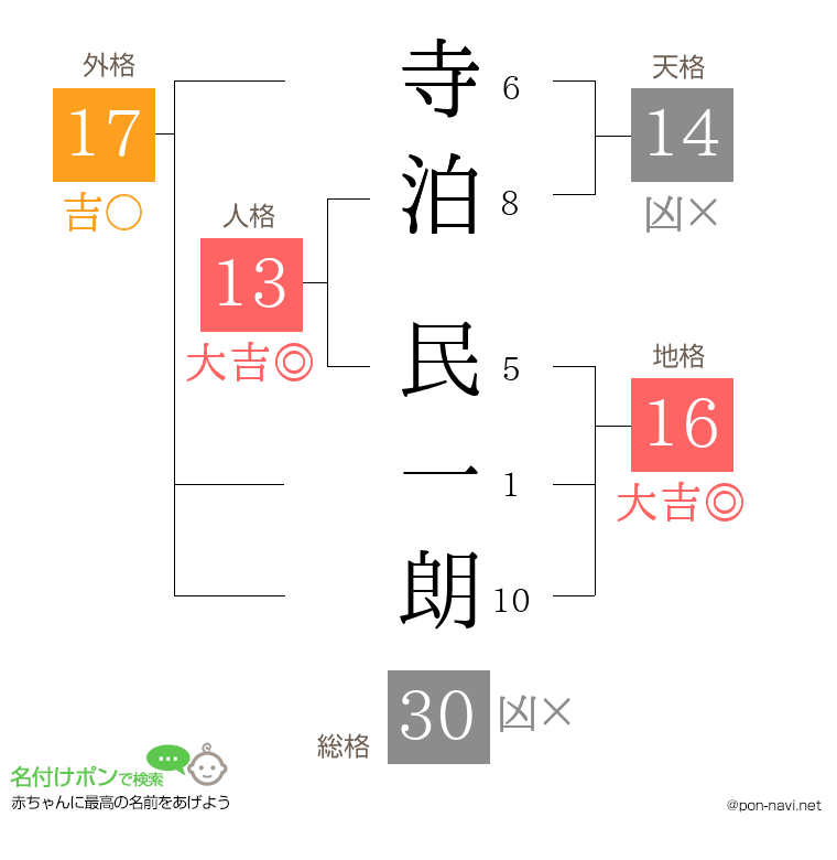 寺泊 民一朗さんの姓名判断結果